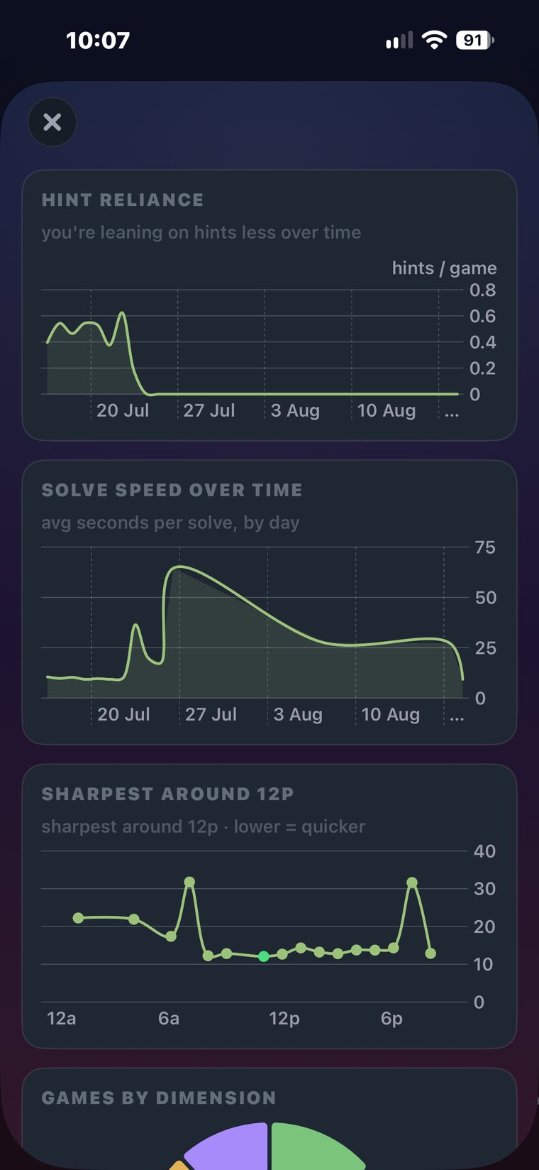 Charts of hint reliance and solve speed over several weeks