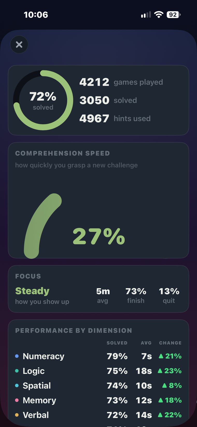 Games played, solve rate and performance by dimension